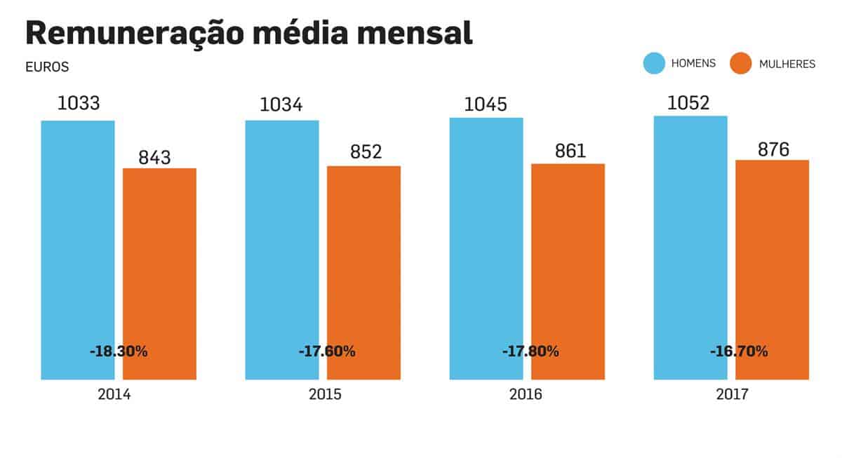 Mulheres ganham menos 2464 euros por ano do que os homens. Igualdade é obrigatória a partir de hoje